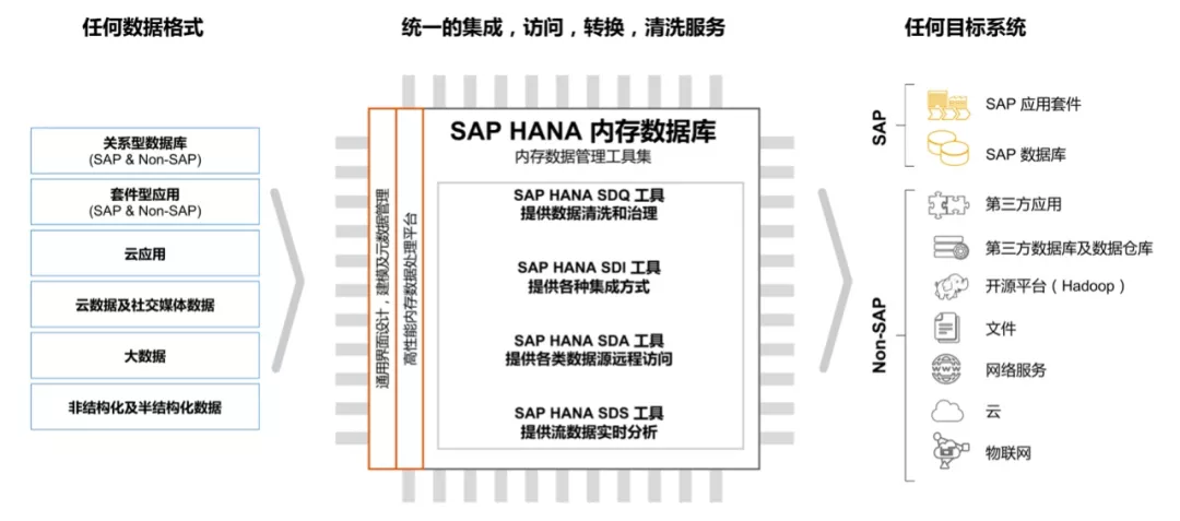 SAP HANA數(shù)據(jù)管理系統(tǒng)