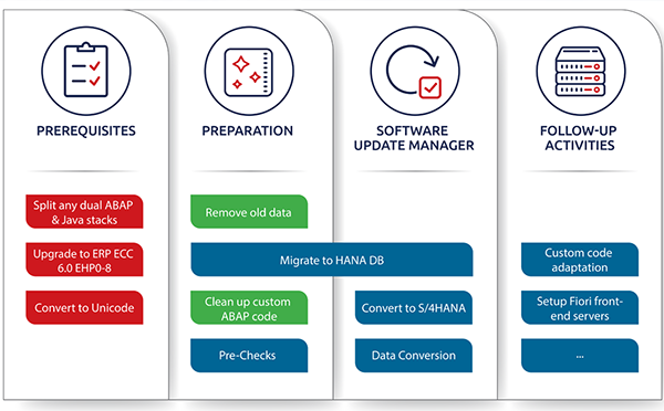 S / 4HANA,SAP ECC系統(tǒng),SAP升級