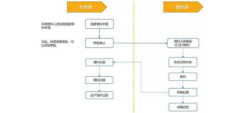 WMS倉庫管理系統(tǒng)